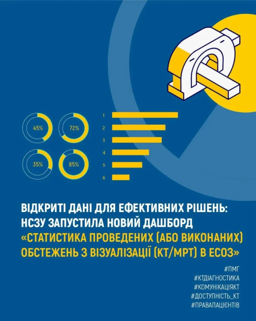 НСЗУ запустила новий дашборд «Статистика проведених діагностичних обстежень з візуалізації (КТ/МРТ) в ЕСОЗ»