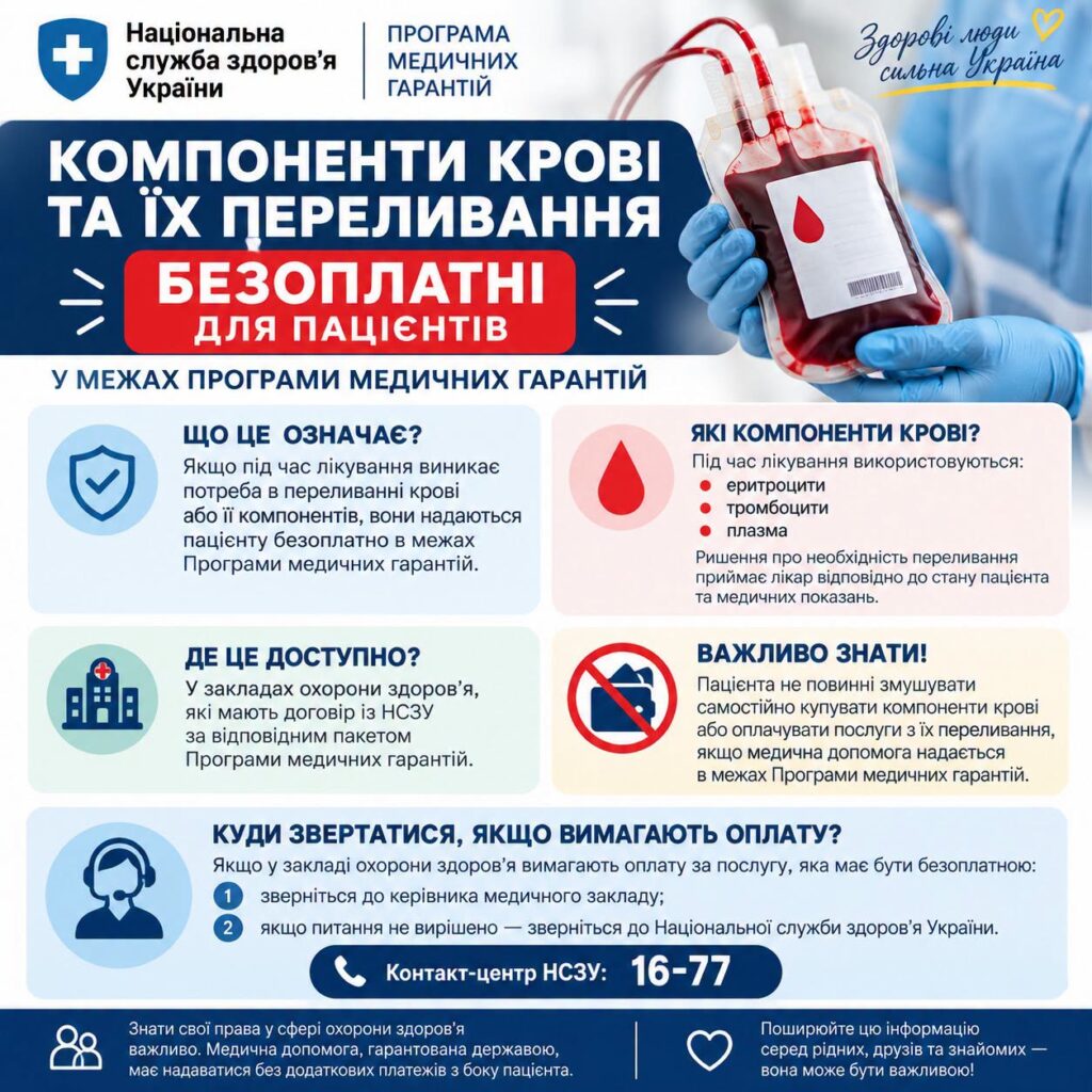 Компоненти крові та їх переливання безоплатні для пацієнтів у межах Програми медичних гарантій